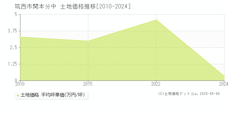 関本分中(筑西市)の土地価格推移グラフ(坪単価)[2010-2024年]