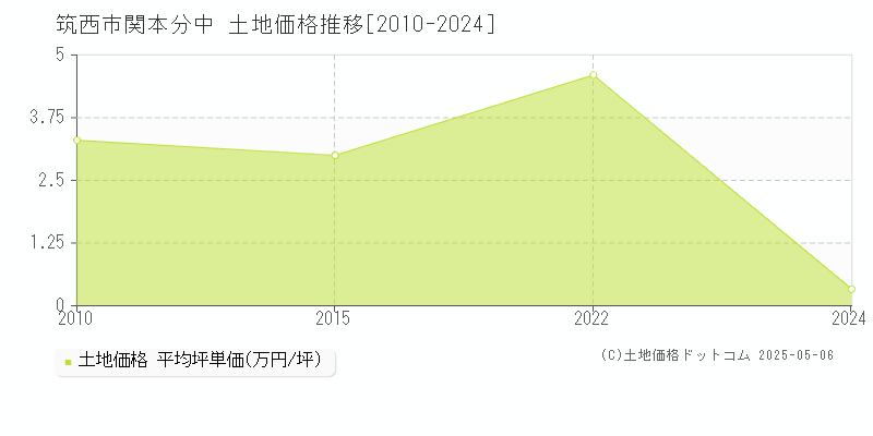 筑西市関本分中の土地価格推移グラフ 