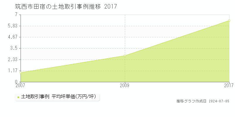 筑西市田宿の土地価格推移グラフ 