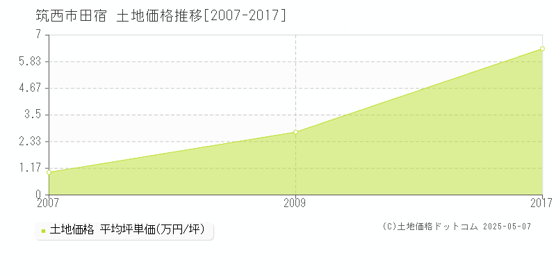 田宿(筑西市)の土地価格推移グラフ(坪単価)[2007-2017年]