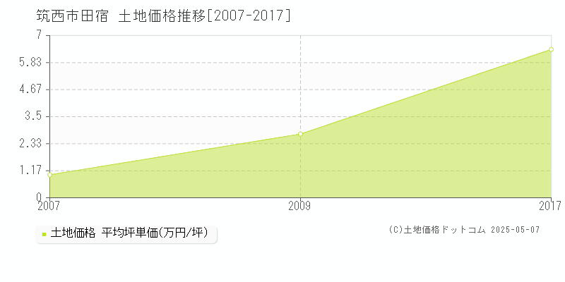 筑西市田宿の土地価格推移グラフ 