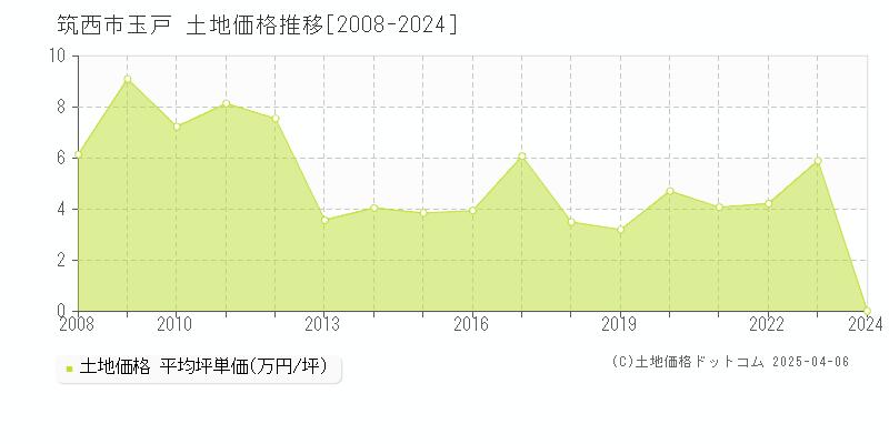 筑西市玉戸の土地価格推移グラフ 