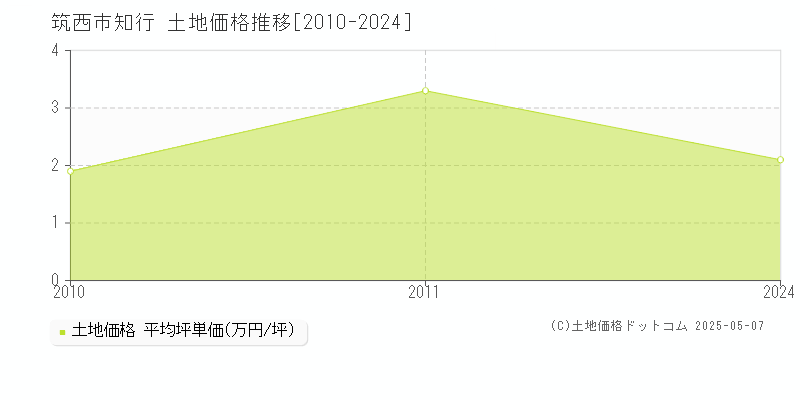 知行(筑西市)の土地価格推移グラフ(坪単価)[2010-2024年]