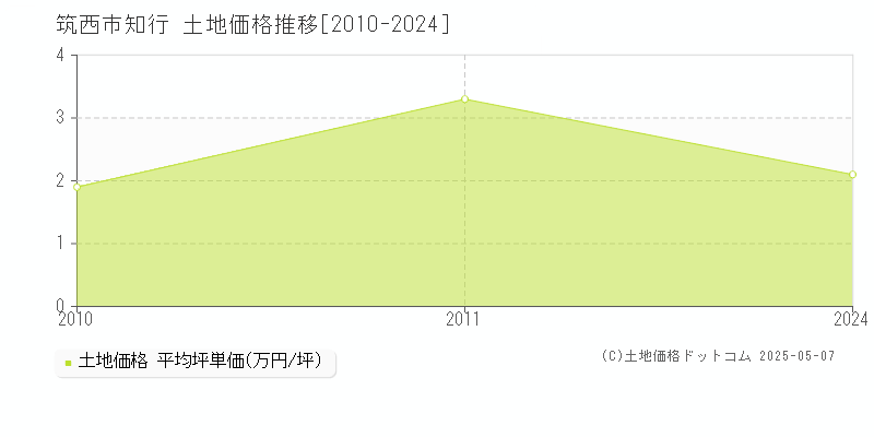 筑西市知行の土地価格推移グラフ 