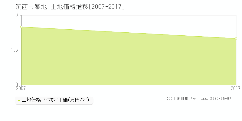 筑西市築地の土地価格推移グラフ 