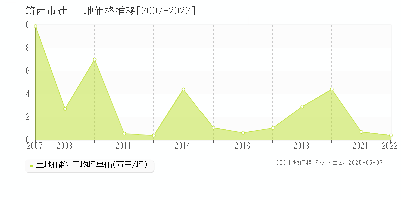 筑西市辻の土地価格推移グラフ 