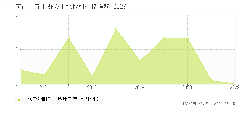 筑西市寺上野の土地価格推移グラフ 