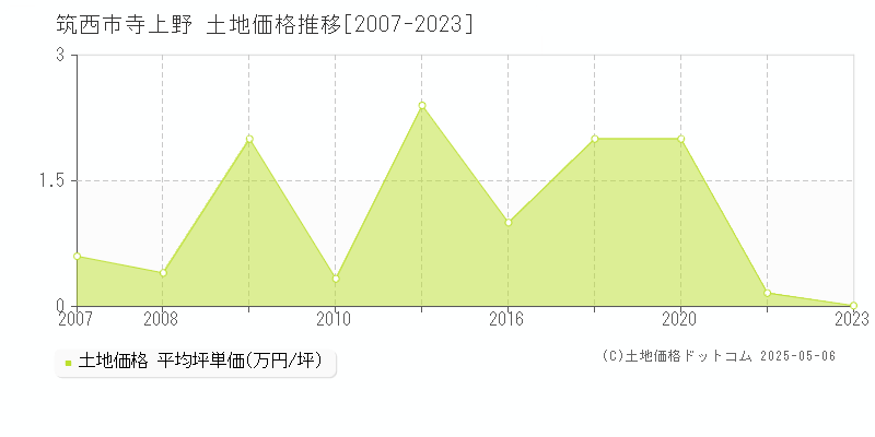 寺上野(筑西市)の土地価格推移グラフ(坪単価)[2007-2023年]