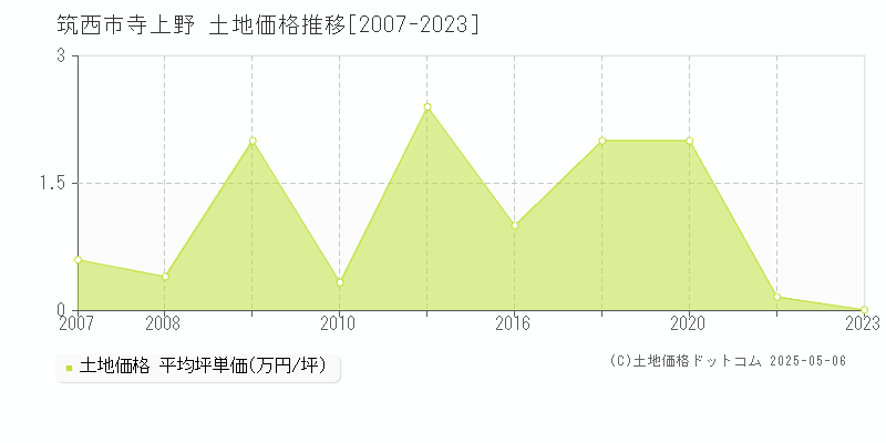 筑西市寺上野の土地価格推移グラフ 