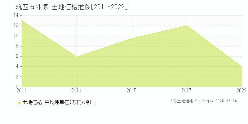 外塚(筑西市)の土地価格推移グラフ(坪単価)[2011-2022年]