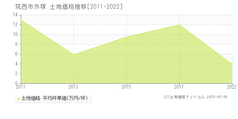 筑西市外塚の土地価格推移グラフ 