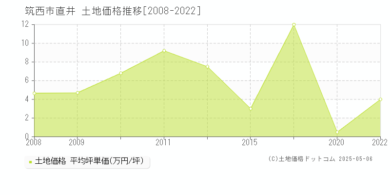 直井(筑西市)の土地価格推移グラフ(坪単価)[2008-2022年]