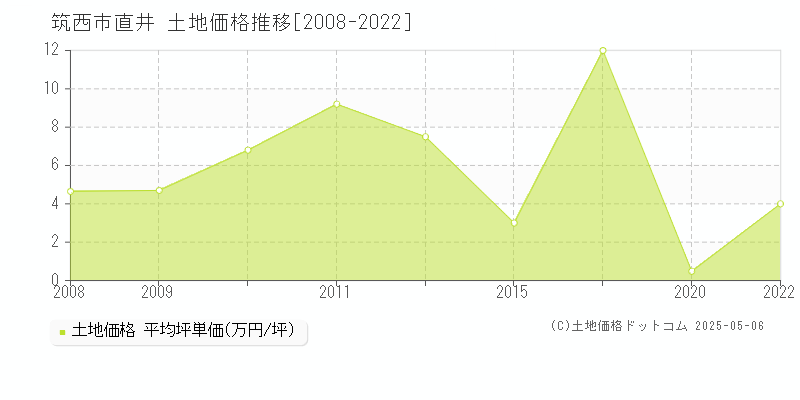 筑西市直井の土地価格推移グラフ 