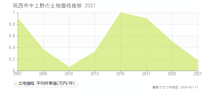 筑西市中上野の土地価格推移グラフ 