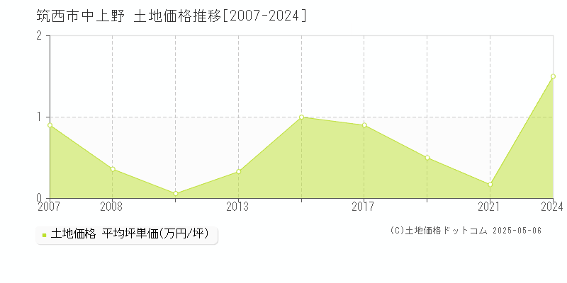 中上野(筑西市)の土地価格推移グラフ(坪単価)[2007-2024年]