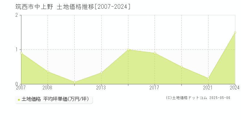 筑西市中上野の土地価格推移グラフ 