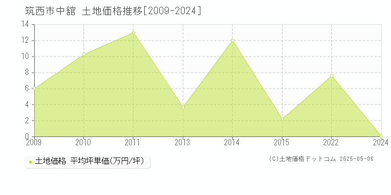 中舘(筑西市)の土地価格推移グラフ(坪単価)[2009-2024年]