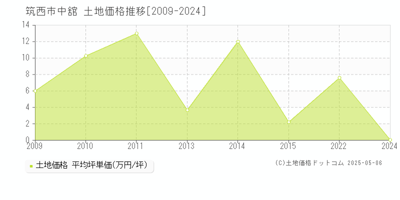 筑西市中舘の土地価格推移グラフ 