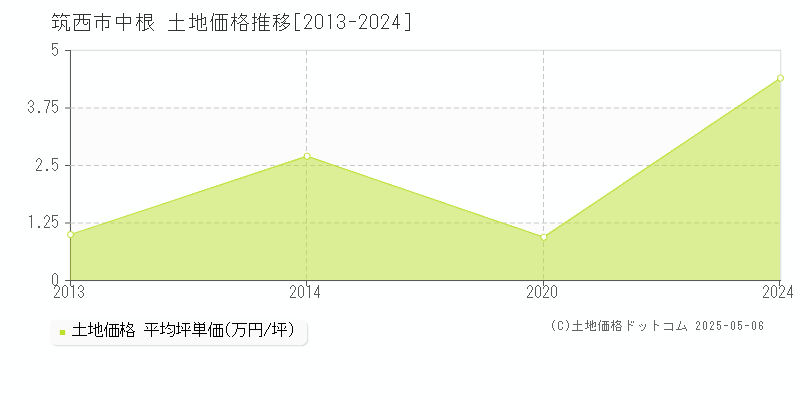 中根(筑西市)の土地価格推移グラフ(坪単価)[2013-2024年]
