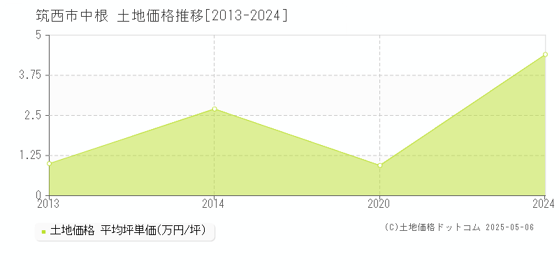 筑西市中根の土地価格推移グラフ 