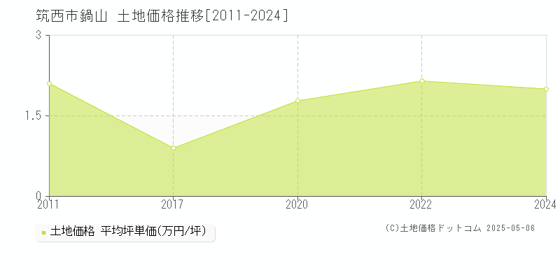 鍋山(筑西市)の土地価格推移グラフ(坪単価)[2011-2024年]