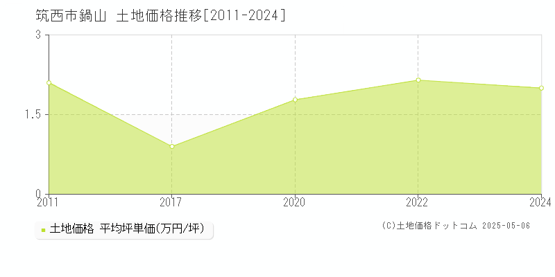 筑西市鍋山の土地価格推移グラフ 