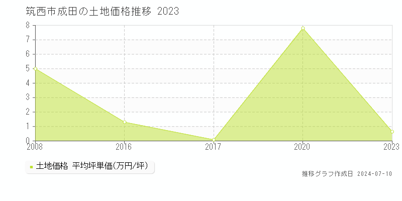 筑西市成田の土地価格推移グラフ 