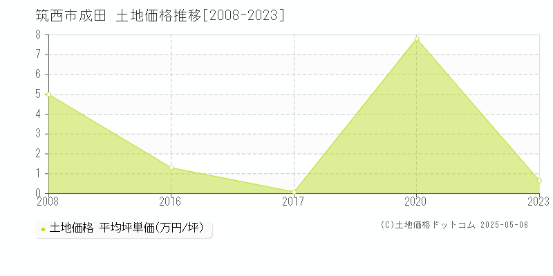 筑西市成田の土地価格推移グラフ 