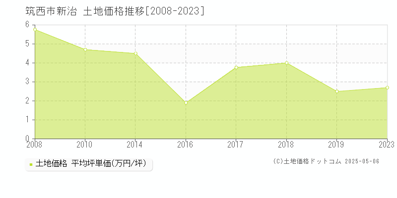 新治(筑西市)の土地価格推移グラフ(坪単価)[2008-2023年]