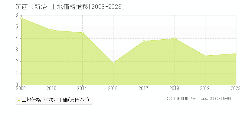 筑西市新治の土地価格推移グラフ 