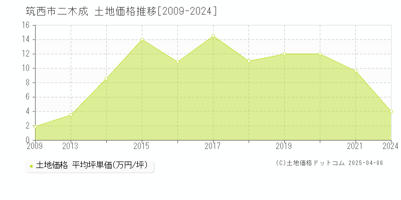 筑西市二木成の土地価格推移グラフ 