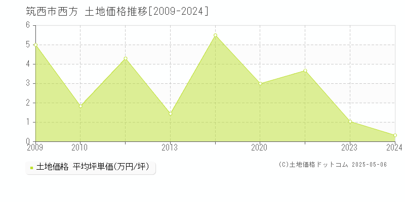 西方(筑西市)の土地価格推移グラフ(坪単価)[2009-2024年]