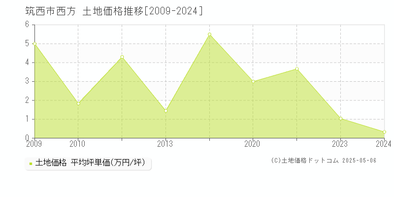 筑西市西方の土地価格推移グラフ 