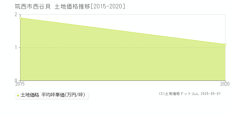 筑西市西谷貝の土地価格推移グラフ 