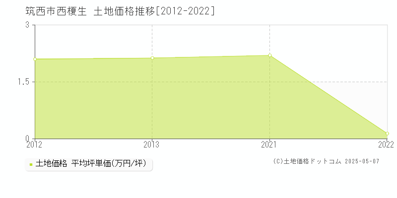 西榎生(筑西市)の土地価格推移グラフ(坪単価)[2012-2022年]