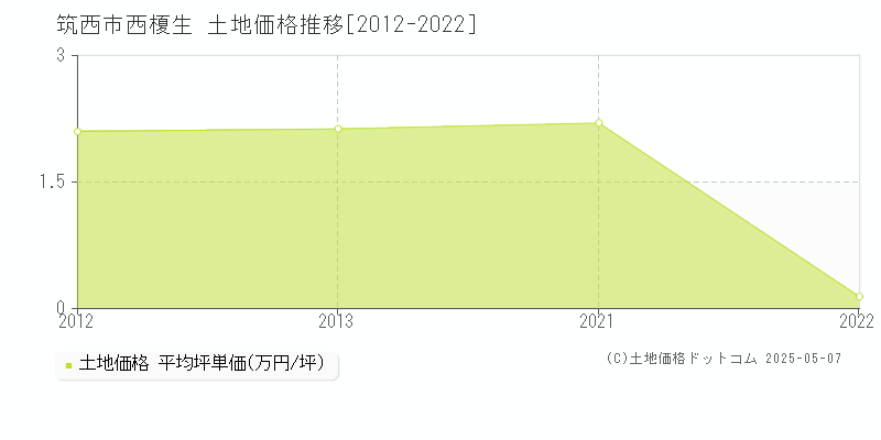 筑西市西榎生の土地価格推移グラフ 