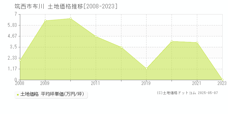 布川(筑西市)の土地価格推移グラフ(坪単価)[2008-2023年]