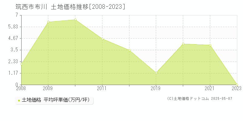 筑西市布川の土地価格推移グラフ 