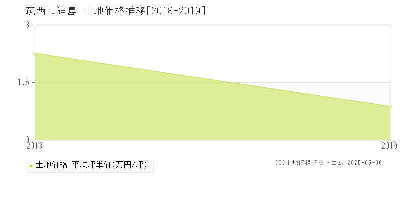 筑西市猫島の土地価格推移グラフ 