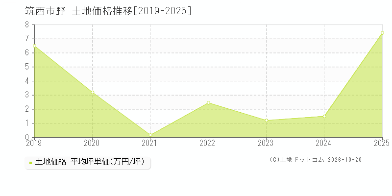 筑西市野の土地価格推移グラフ(坪単価)[2019-2025年]