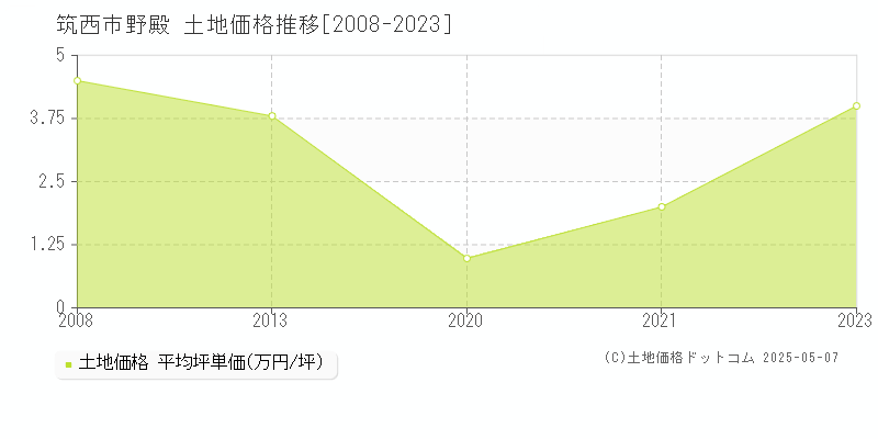 野殿(筑西市)の土地価格推移グラフ(坪単価)[2008-2023年]