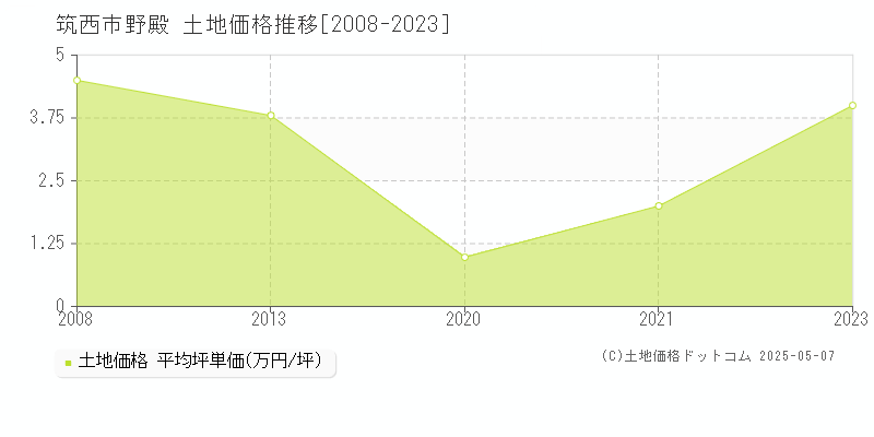 筑西市野殿の土地価格推移グラフ 