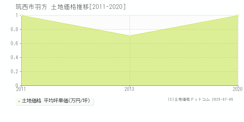 羽方(筑西市)の土地価格推移グラフ(坪単価)[2011-2020年]