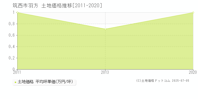 筑西市羽方の土地価格推移グラフ 