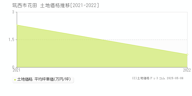 筑西市花田の土地価格推移グラフ 