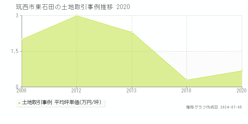 筑西市東石田の土地価格推移グラフ 