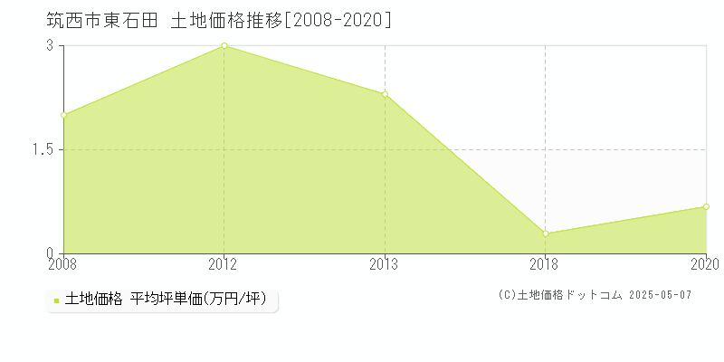 東石田(筑西市)の土地価格推移グラフ(坪単価)[2008-2020年]