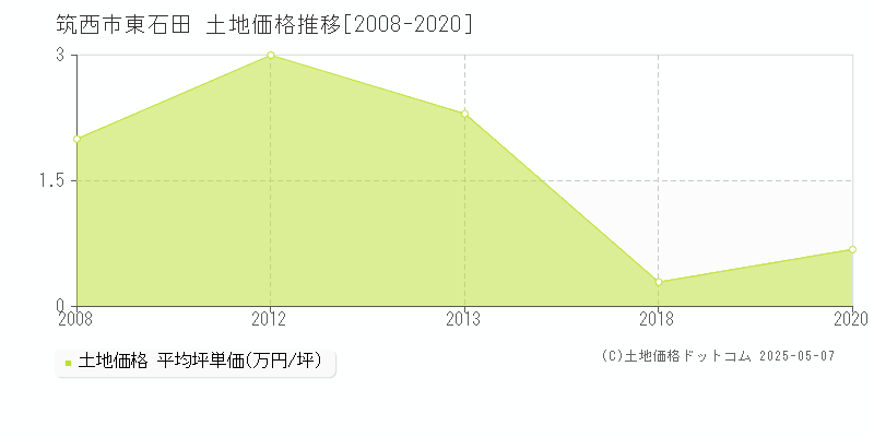 筑西市東石田の土地価格推移グラフ 