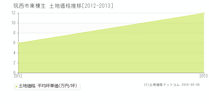 東榎生(筑西市)の土地価格推移グラフ(坪単価)[2012-2013年]