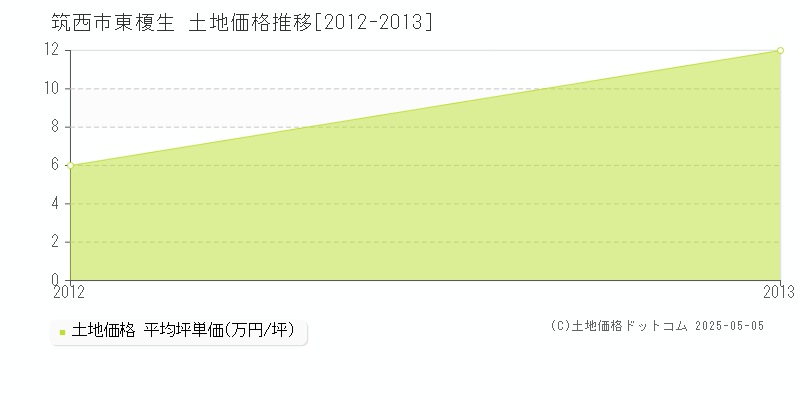 筑西市東榎生の土地価格推移グラフ 